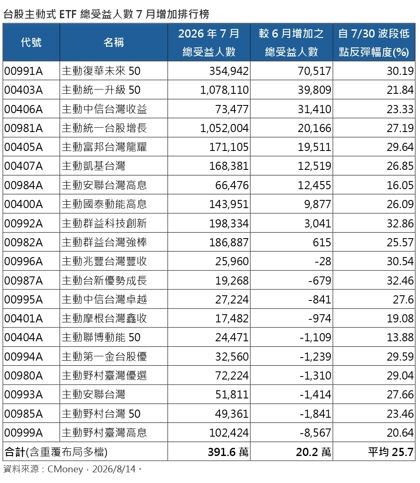 台股7月遭遇亂流回檔,仍有高達20萬人次抓住打折機會,積極搶進台股主動式ETF市場,參與8月反彈行情。00991A單月受益人數激增逾7萬人居冠,經理人呂宏宇指出,AI成長趨勢持續,未來企業獲利可望支撐大盤。面對股市高檔震盪,定期定額成為沒時間看盤投資人的進場策略,有效分散投資風險並參與AI規格升級產業趨勢。(圖/CMoney提供)