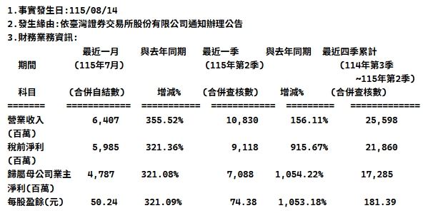 川湖7月單月每股盈餘狂飆50.24元,今日股價開盤即跳空以13750元一字鎖死漲停,震撼台股市場。股后川湖繳出單月獲利年增率飆破321%的驚人成績單,強大買盤推升股價直奔13750元漲停價位。分析師拋出棄股王選股后的震撼觀點,川湖挾帶最近四季累計每股盈餘181.39元的底氣,股價強勢鎖漲停。(圖/翻攝自公開資訊觀測站)