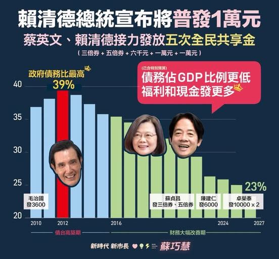 民進黨新北市長參選人蘇巧慧也隨即在社群平台發文表示,將是民進黨政府第五次發放全民共享金,證明經濟治理能力好,更有能力普發現金。(圖/翻攝蘇巧慧臉書)