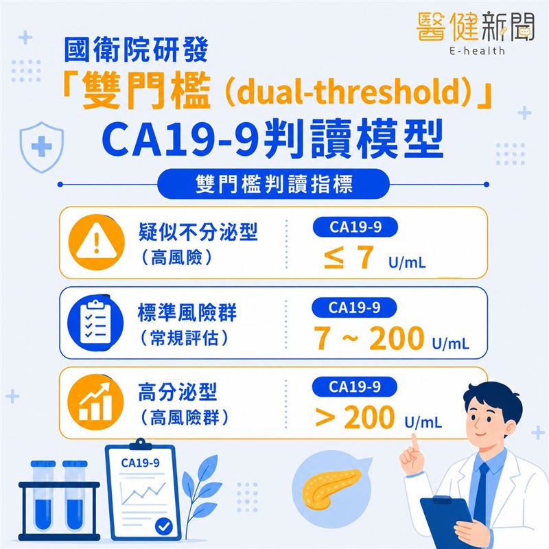胰臟癌指標非越低越安全！國衛院研究：胰臟癌指標呈「U型曲線」，過低過高都是警訊。（圖／醫健新聞網提供）
