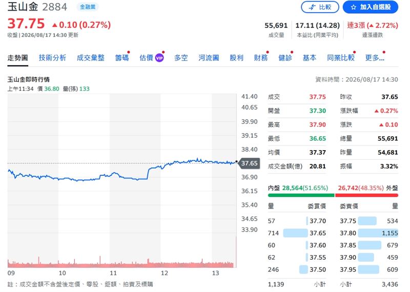 玉山金股價連續3個交易日收紅,收在37.75元。(圖/翻攝yahoo)