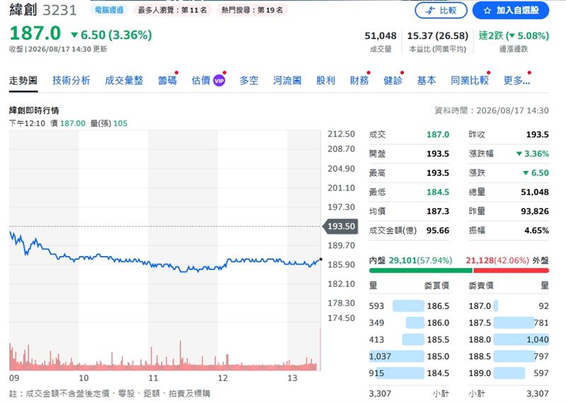 緯創股價連兩個交易日下挫,今日終場下跌3.36%,收在187元。(圖/翻攝yahoo)