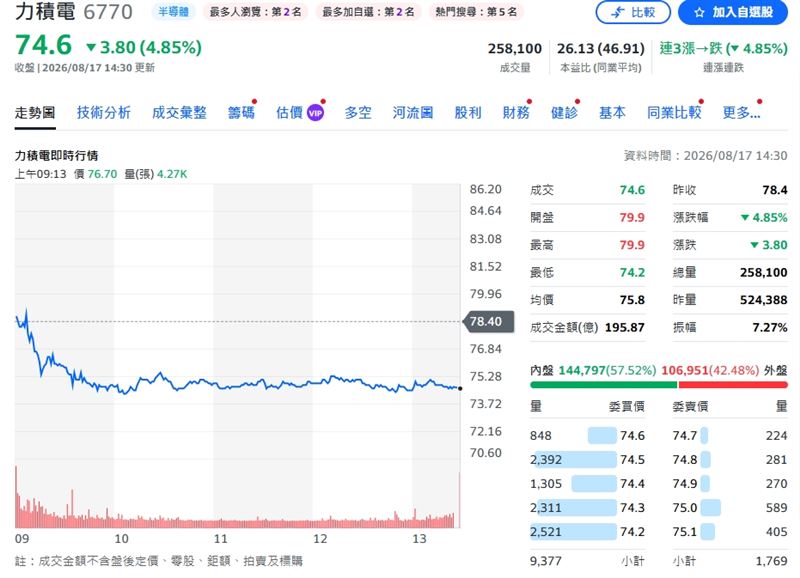 力積電終場下挫4.85%收在74.6元。(圖/翻攝yahoo股市)
