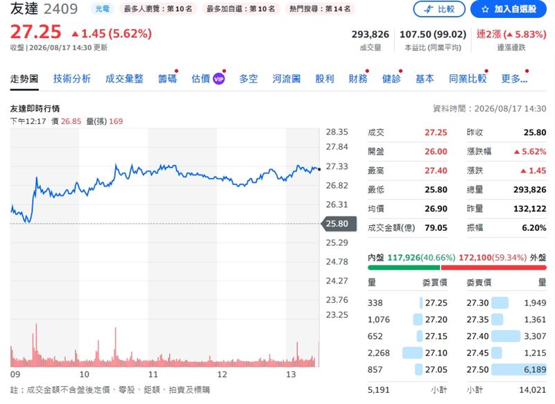 友達終場強勢漲逾5.6%、收在27.25元。(圖/翻攝yahoo股市)