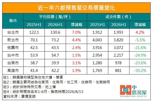 近一年六都預售屋交易價量變化。（圖／中信房屋提供）