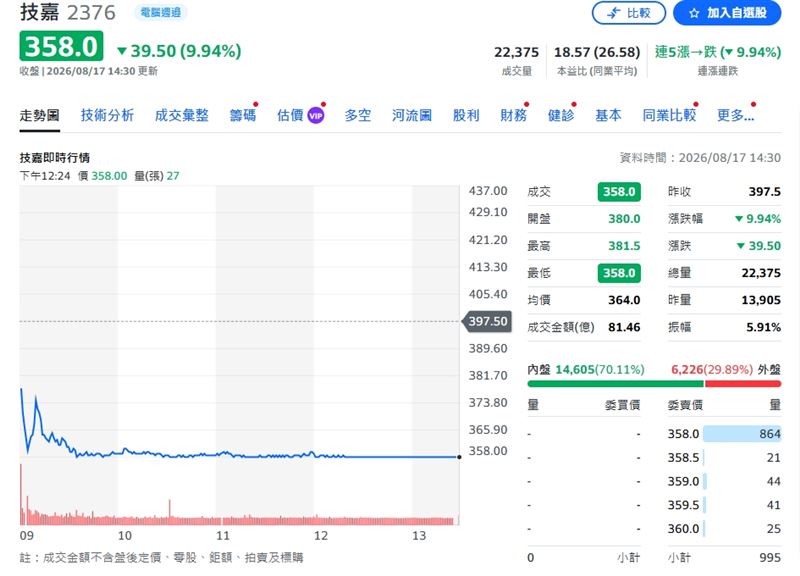 技嘉今日股價跌停，收358元，跌幅9.94%。（圖／翻攝yahoo）
