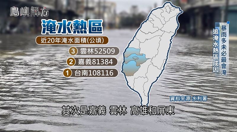 雲林、嘉義以及台南,包辦了近20年台灣淹水熱區前三名