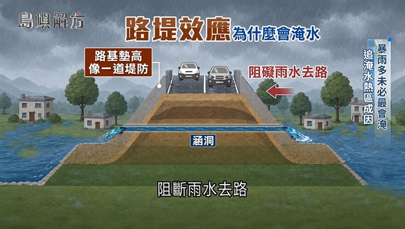 路堤效應是指興建高鐵或高速公路等大型交通建設時,會墊高路基,如長堤阻斷雨水去路