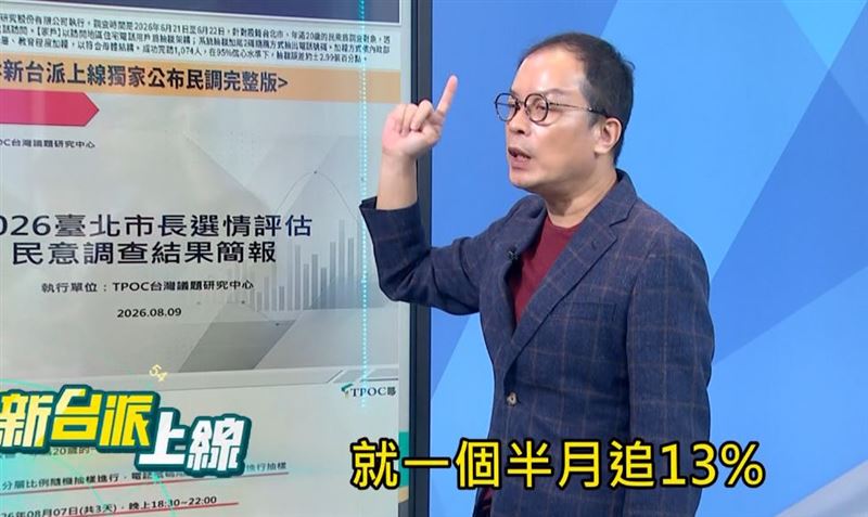 鍾年晃在節目指出,蔣萬安支持度掉了7%:沈伯洋則上升了6%,雙方一來一往,拉近了13個百分點。(圖/翻攝自《新台派上線》)