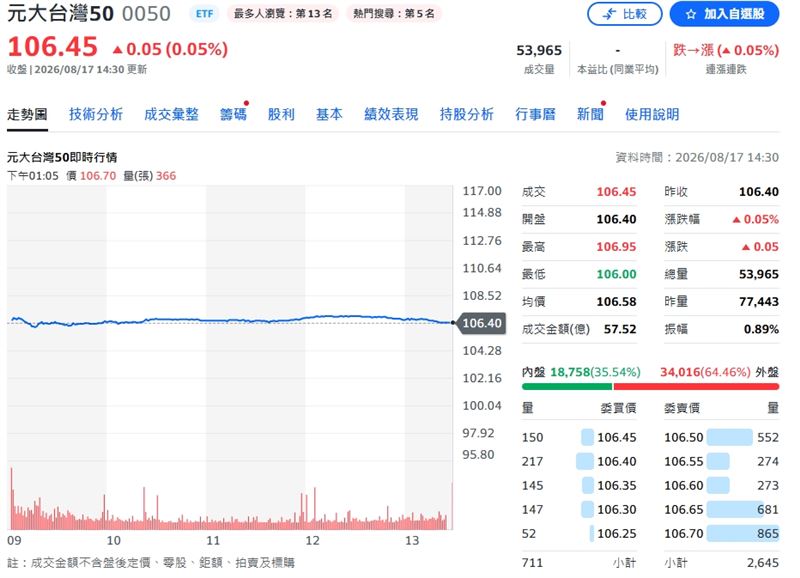 17日0050股價終場收106.45元,漲幅0.05%。(圖/翻攝yahoo股市)