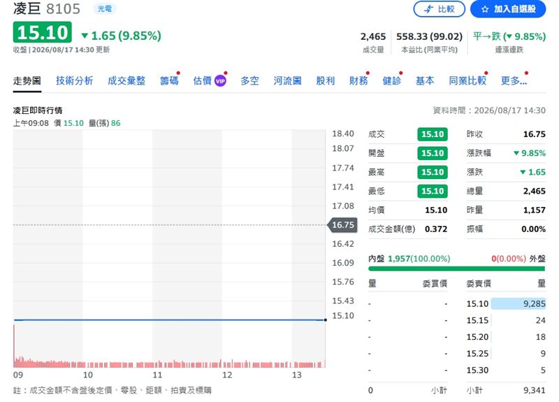 凌巨17日股價跌停在15.10元,跌幅達9.85%。(圖/翻攝yahoo股市)