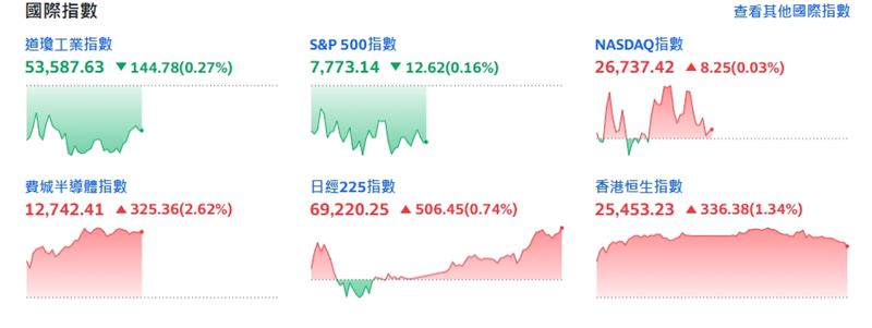 截稿前，費城半導體指數漲325.36點或2.62%。（圖／翻攝yahoo股市）
