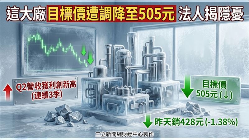 PCB鑽針廠尖點(8021)公布最新財報,第2季營收與獲利雙雙寫下歷史新猷。不過法人隨即出具報告指出,受中國APT鎢粉報價自第1季高點明顯滑落影響,尖點下半年鑽針平均售價(ASP)成長力道恐將趨緩,因此調降2026年、2027年EPS預估,目標價同步下修至505元。(圖/三立新聞網財經中心蕭榕AI製圖)