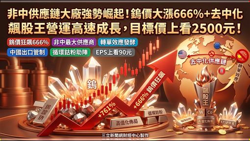 不是群創！上半年最強飊股　它目標價曝