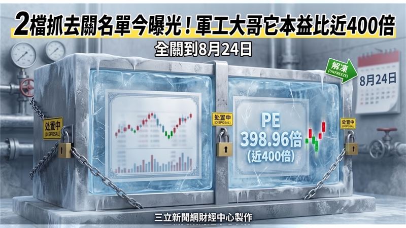 台股熱門股再拉警報!證交所昨(17)日公告新增長廣(7795)、雷虎(8033)2檔上市處置股,皆自今(18)日起至8月24日進行處置交易,期間改採每2分鐘撮合一次。其中軍工股雷虎除本益比、股價淨值比偏高,遭列入處置名單。(圖/三立新聞網財經中心蕭榕AI製圖)