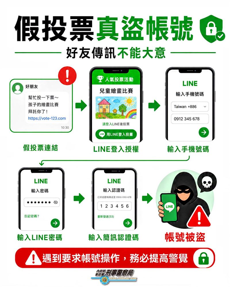 近期常見的詐騙手法,是先以「幫忙投票」等理由吸引民眾點擊連結,接著將人導向外觀與LINE官方網站相似的假網頁。(圖/取自165全民防騙臉書)