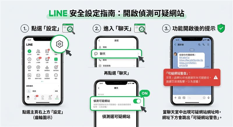 開啟可疑網站偵測步驟。(圖/AI協作、資料來源為LINE官方部落格)