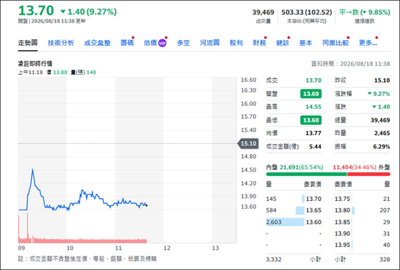 凌巨（8105）因董事會僅剩1人，無法完成第2季財報核議及申報，重訊公告明（19）日起股票將停止交易，預計24日召開股東臨時會全面改選董事。18日成交量意外破3.8萬張，顯示市場在停牌前最後交易日出現明顯交投。（圖／翻攝自yahoo！股市）