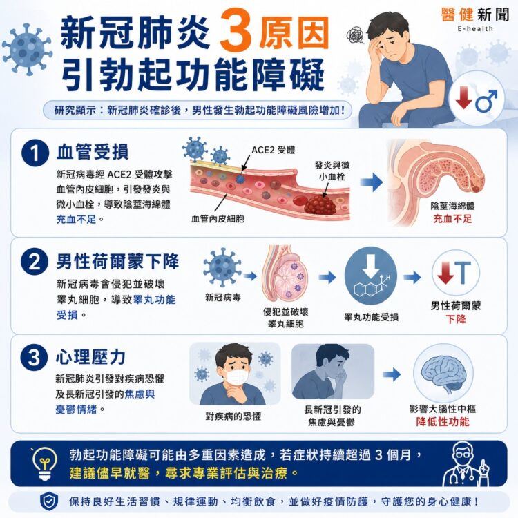 新冠確診卻引來不舉危機!泌尿科醫揭「3大原因」引勃起功能障礙。(圖/醫健新聞網提供)