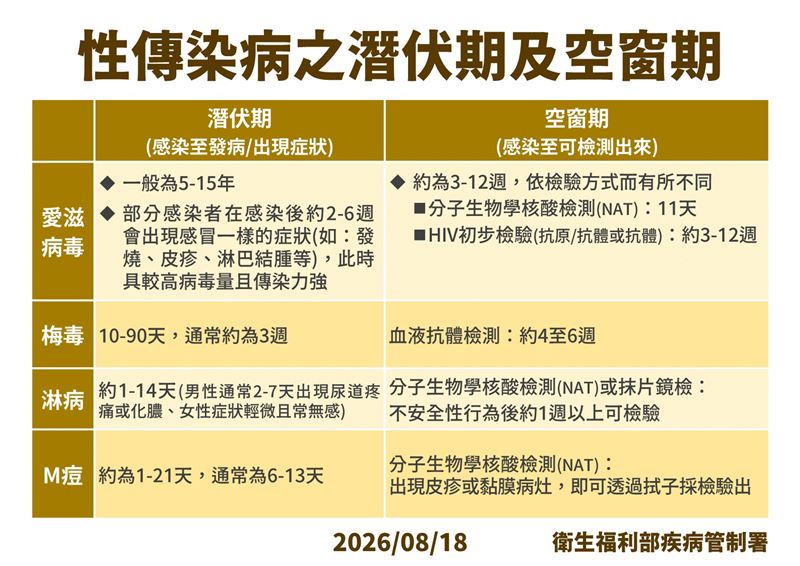 各性傳染病的潛伏期與空窗期。(圖/疾管署提供)
