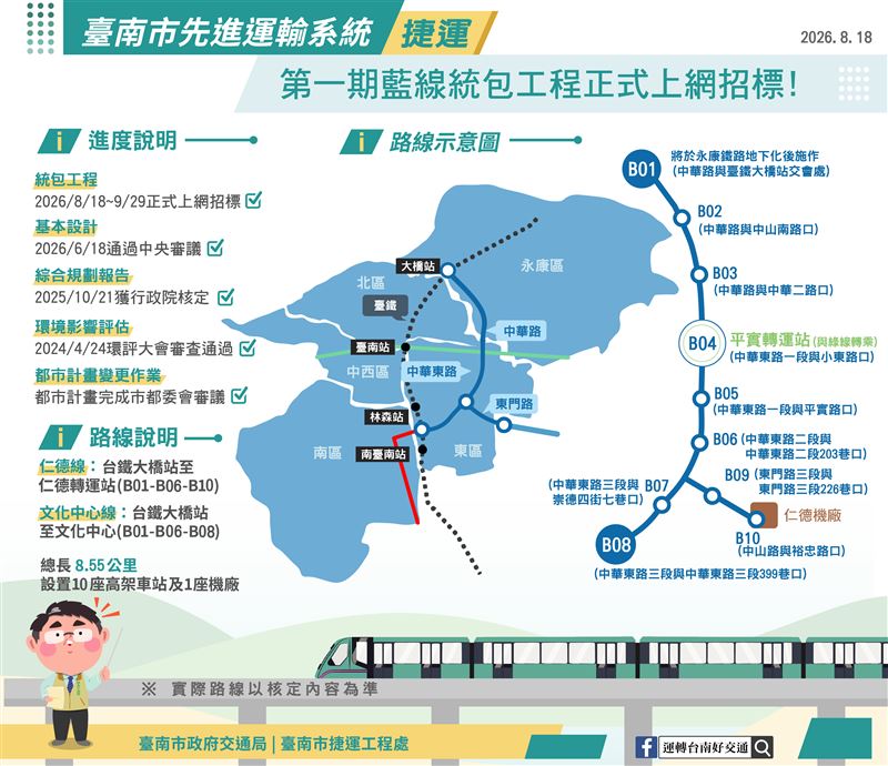 第一期藍線串起永康、東區、仁德等人口密集地區。(圖/台南交通局提供)