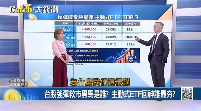 台股反彈波怎麼買？專家：自帶槓桿的「00991A」奪台股主動式ETF績效王。（圖／業者提供）
