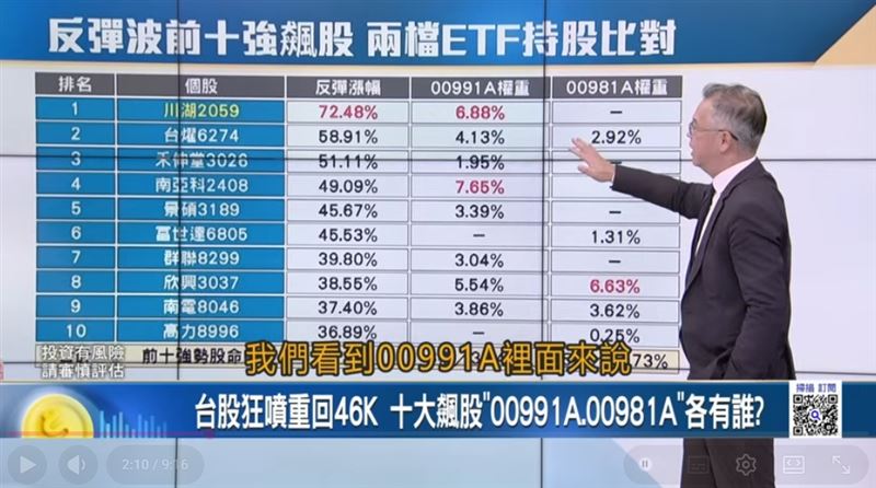 台股反彈波怎麼買？專家：自帶槓桿的「00991A」奪台股主動式ETF績效王。（圖／業者提供）