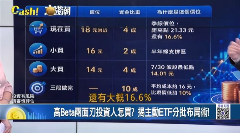 台股反彈波怎麼買？專家：自帶槓桿的「00991A」奪台股主動式ETF績效王。（圖／業者提供）