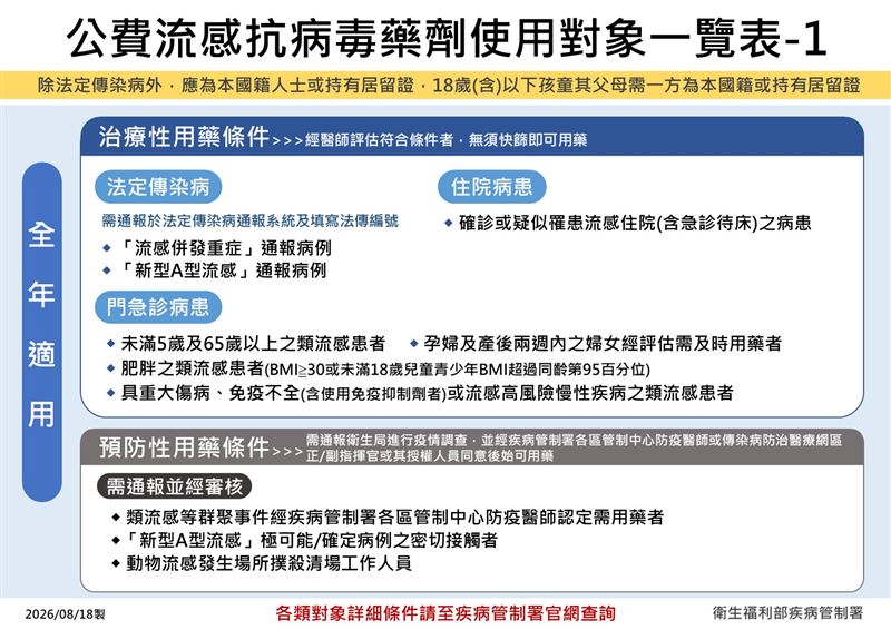 公費流感抗病毒藥劑使用對象一覽表。(圖/疾管署提供)