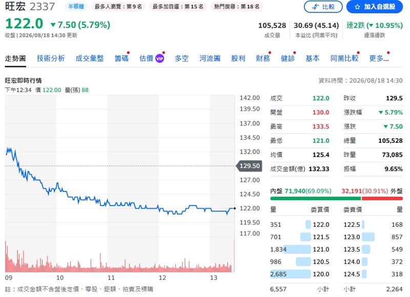 旺宏股價連兩日拉回、累計跌幅達10.94%，今日終場收在122元。（圖／翻攝yahoo股市）