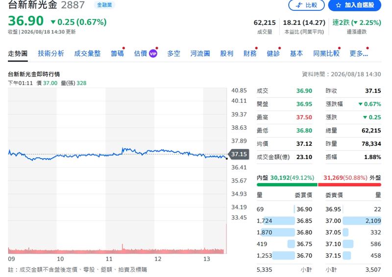 受大盤整體氣氛壓抑影響，台新新光金終場仍微幅走低0.67%，以36.9元作收。（圖／翻攝yahoo股市）