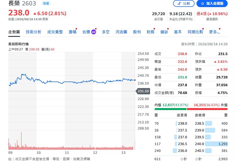 長榮獲外資強力追捧,已連續4個交易日獲得進駐,光是近兩日就敲進約4萬張,激勵股價逆勢連4紅。(圖/翻攝yahoo股市)