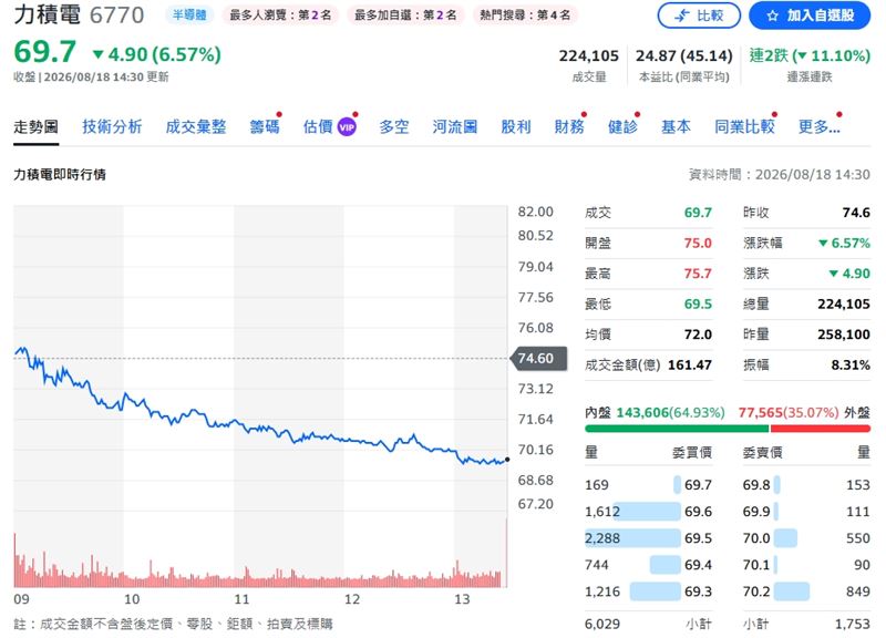 力積電股價兩個交易日内由78.4元狂跌至69.7元,累計跌幅高達11.09%。 (圖/翻攝yahoo股市)