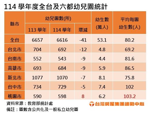 114學年度全台及六都幼兒園統計。（圖／台灣房屋提供）