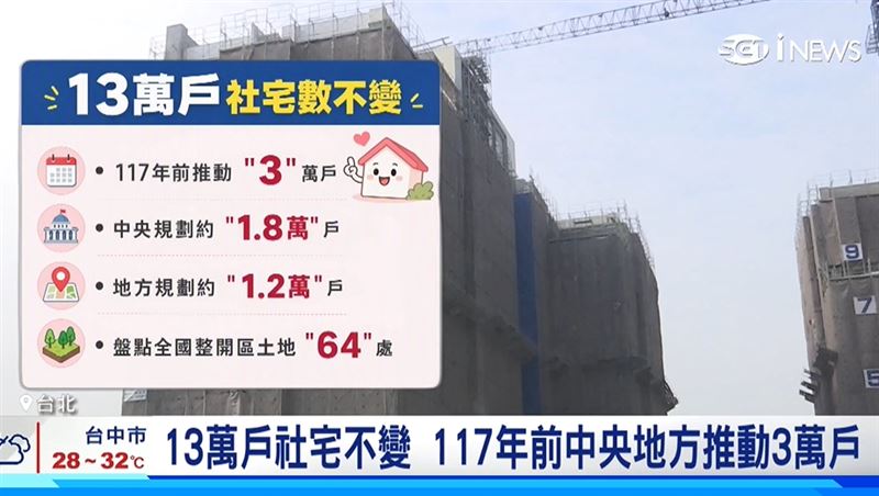 國土管理署做出澄清表示,117年前中央地方將協力推動3萬戶,目前也已盤點64處整開區土地