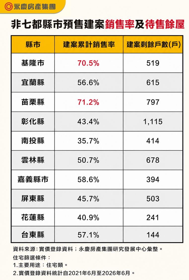六都及新竹以外縣市預售建案銷售率及待售餘屋。(圖/永慶提供)