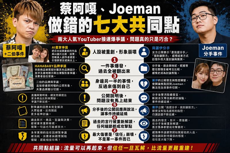 圤智雨分享一張針對網紅蔡阿嘎與 Joeman 近期爭議的分析圖表,總結出兩人在面對風波時所犯下的「七大共同點」。(圖/翻攝自圤智雨Threads)