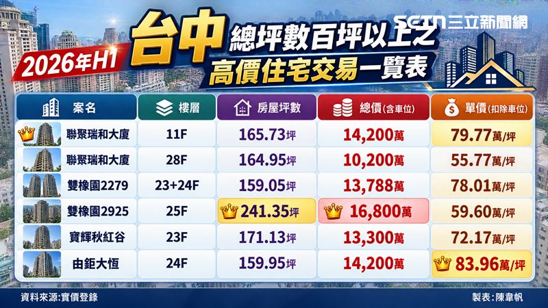 台中2026年H1高總價豪宅成交紀錄。(圖/記者陳韋帆製)