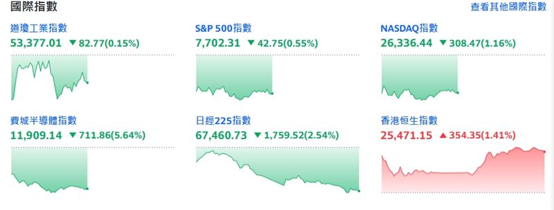 截稿前,費城半導體指數跌711.86點或5.64%。(圖/翻攝yahoo)