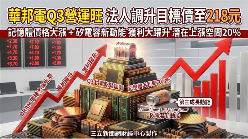 華邦電跨足矽電容　法人速報目標價
