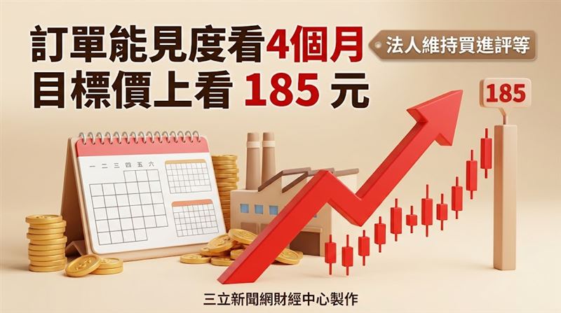 這大廠訂單能見度4個月　目標價上看185元