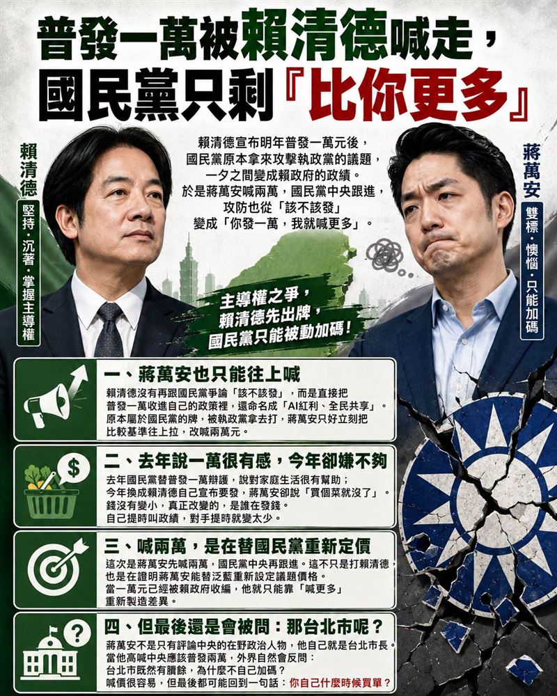 普發一萬被賴清德喊走,國民黨只剩「比你更多」。(圖/翻攝自聲量看政治臉書)