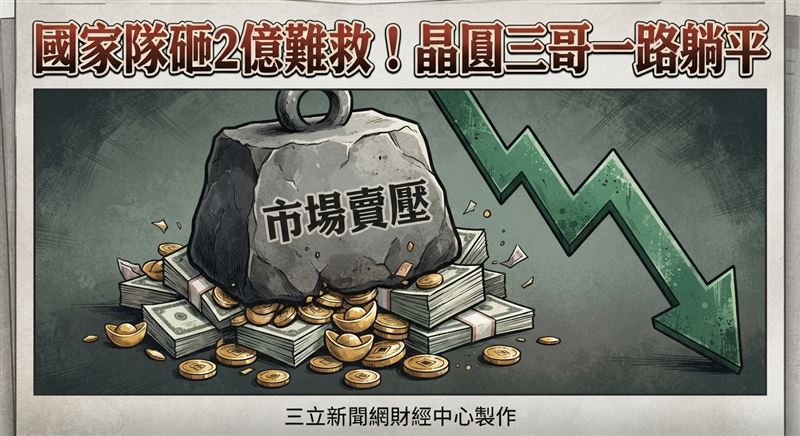 台股18日劇烈震盪摔548點,力積電(6770)遭外資重砍逾3.5萬張,即便國家隊砸2.7億元救援仍重挫6.57%收69.7元。(圖/三立新聞網財經中心蕭榕AI製圖)