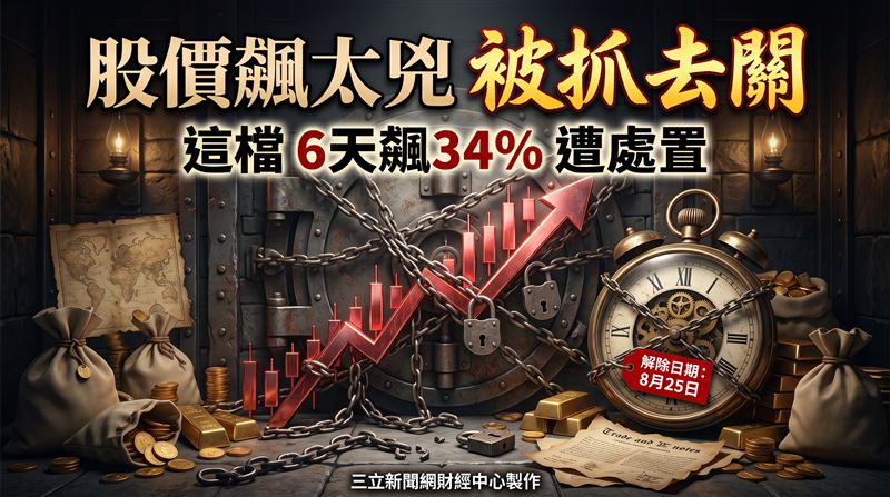 陽程(3498)近期股價漲勢猛烈,昨(18)日更亮燈漲停、以每股174元作收,遭櫃買中心盯上。櫃買中心公告陽程列入處置股,自今(19)日起至8月25日止,期間採每2分鐘撮合一次,短線追價投資人得留意交易流動性變化。(圖/三立新聞網財經中心蕭榕AI製圖)