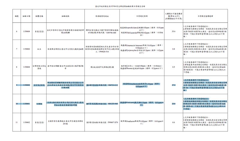 北市衛生局115年6月生鮮蔬果抽驗結果不符規定名冊。(圖/北市衛生局提供)