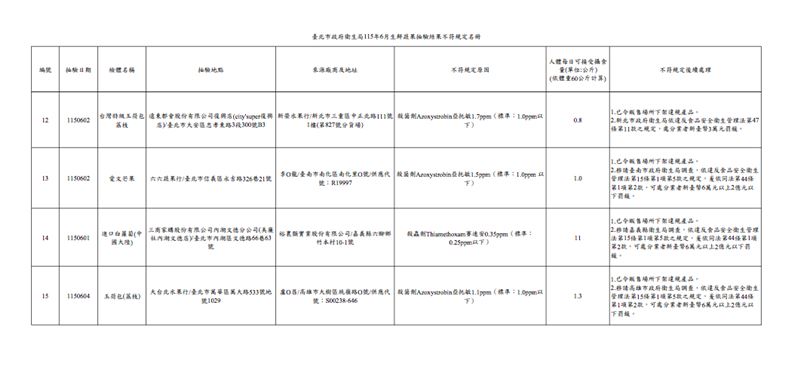 北市衛生局115年6月生鮮蔬果抽驗結果不符規定名冊。(圖/北市衛生局提供)