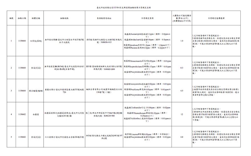 北市衛生局115年6月生鮮蔬果抽驗結果不符規定名冊。(圖/北市衛生局提供)