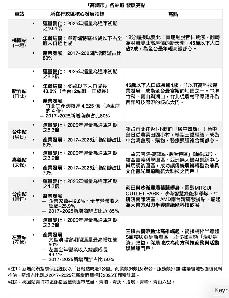高鐵通車二十年各站變化。(圖/高鐵提供)