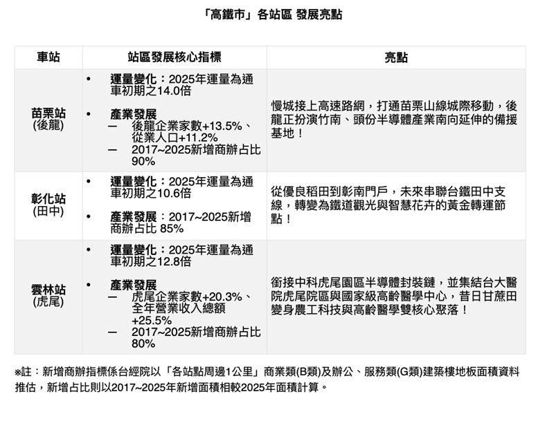 高鐵通車二十年各站變化。(圖/高鐵提供)