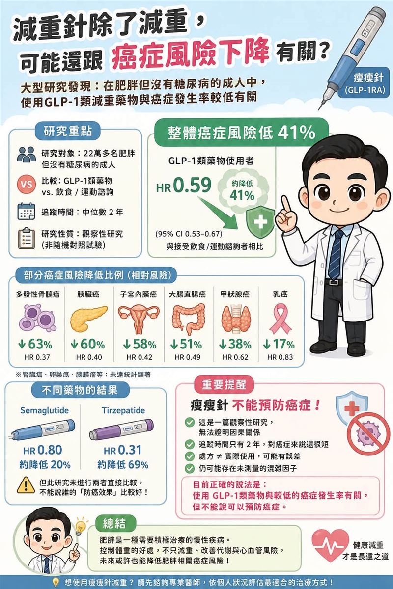 瘦瘦針的使用與較低的短期肥胖相關癌症發生率有關,但不能證明兩者存在直接的因果關係。(圖/翻攝自傅家駒臉書)